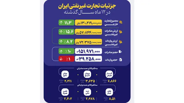جزئیات صادرات غیر نفتی و واردات در سال 1403 + جدول