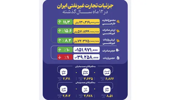 جزئیات صادرات غیر نفتی و واردات در سال 1403 + جدول