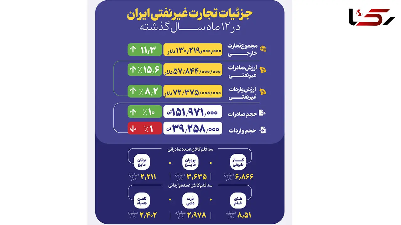 جزئیات صادرات غیر نفتی و واردات در سال 1403 + جدول