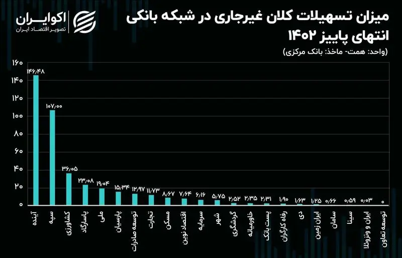 بانک های بدهکار