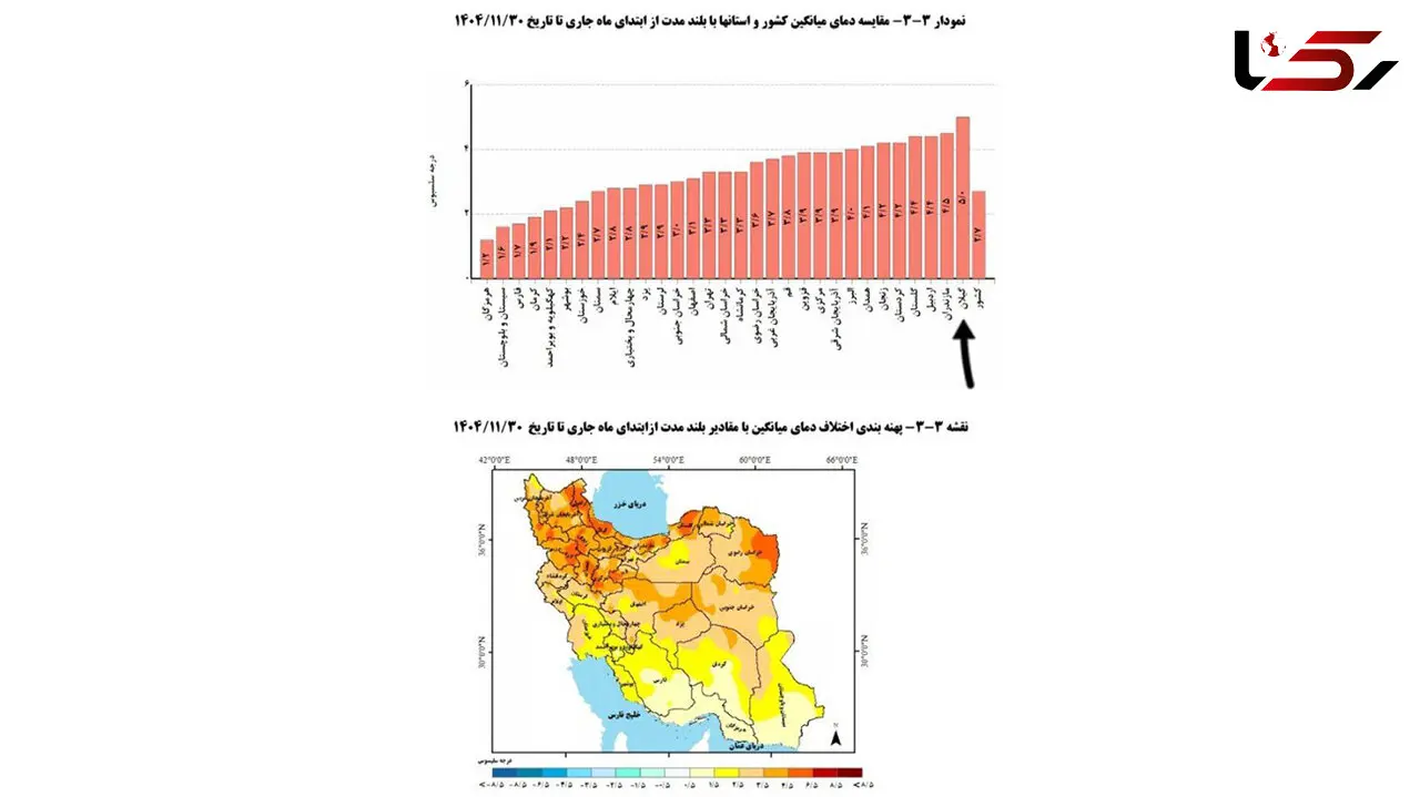 گیلان در آستانه ثبت گرم‌ ترین زمستان؛ بهمن ۱۴۰۴ با جهش ۵ درجه‌ ای دما نسبت به میانگین بلند مدت