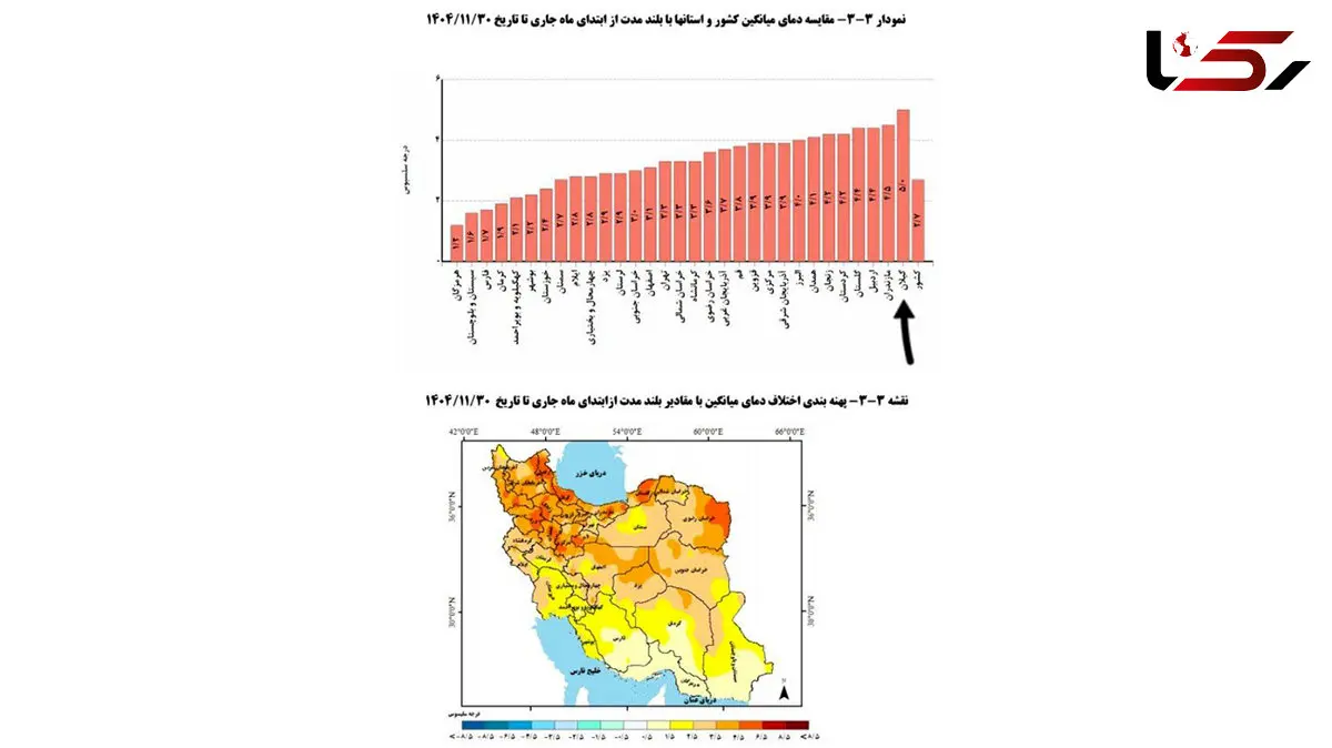گیلان در آستانه ثبت گرم‌ ترین زمستان؛ بهمن ۱۴۰۴ با جهش ۵ درجه‌ ای دما نسبت به میانگین بلند مدت