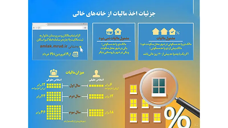 جزئیات اخذ مالیات از خانه های خالی