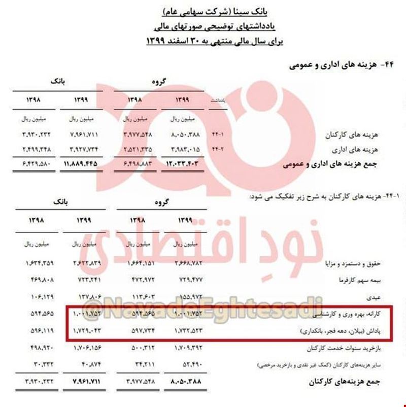 پاداش به کارمندان بانک سینا