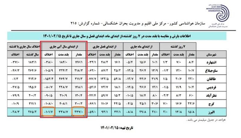 جدول بارش در البرز + کرج