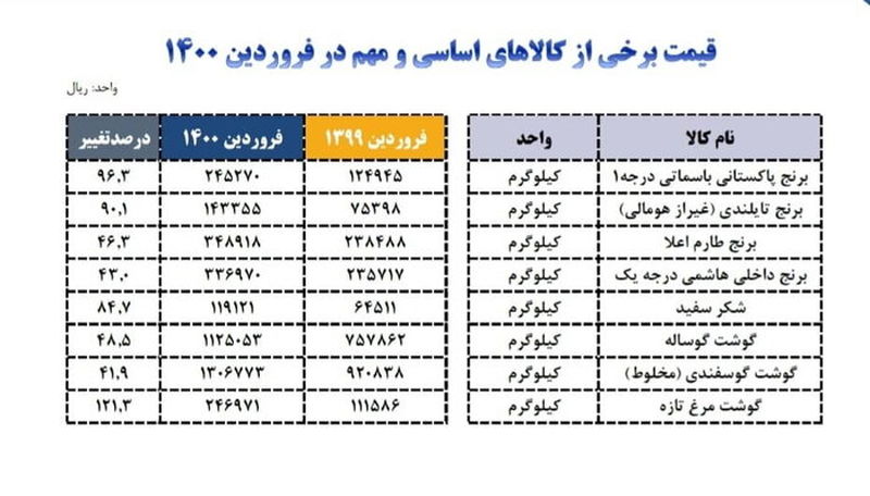 افزایش قیمت کالاهای اساسی