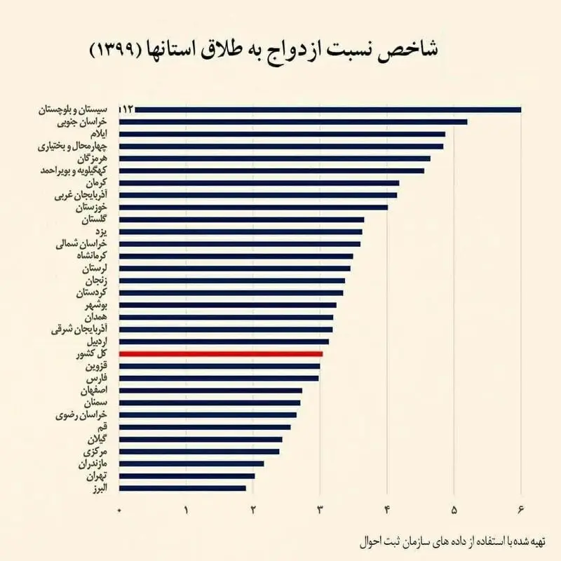 آمار ازدواج به طلاق