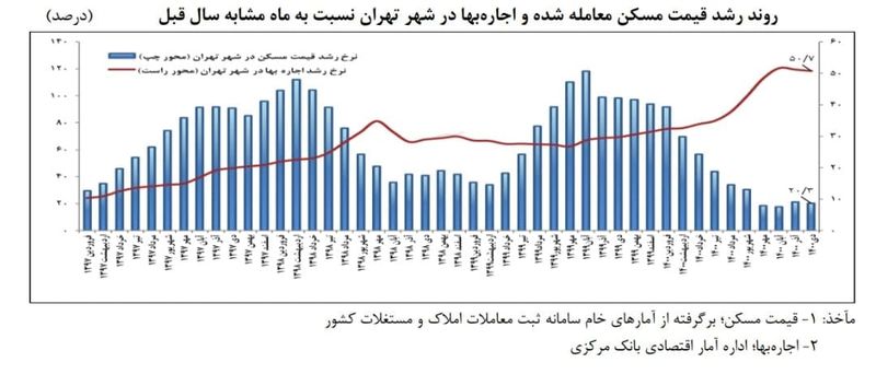 قیمت اجاره