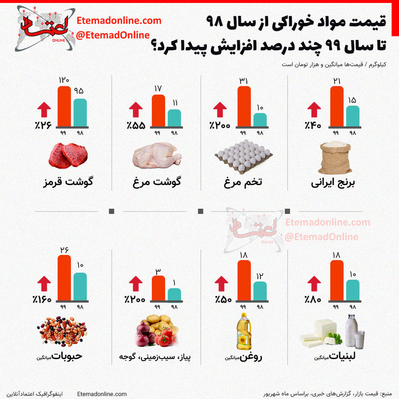 افزایش قیمت محصولات