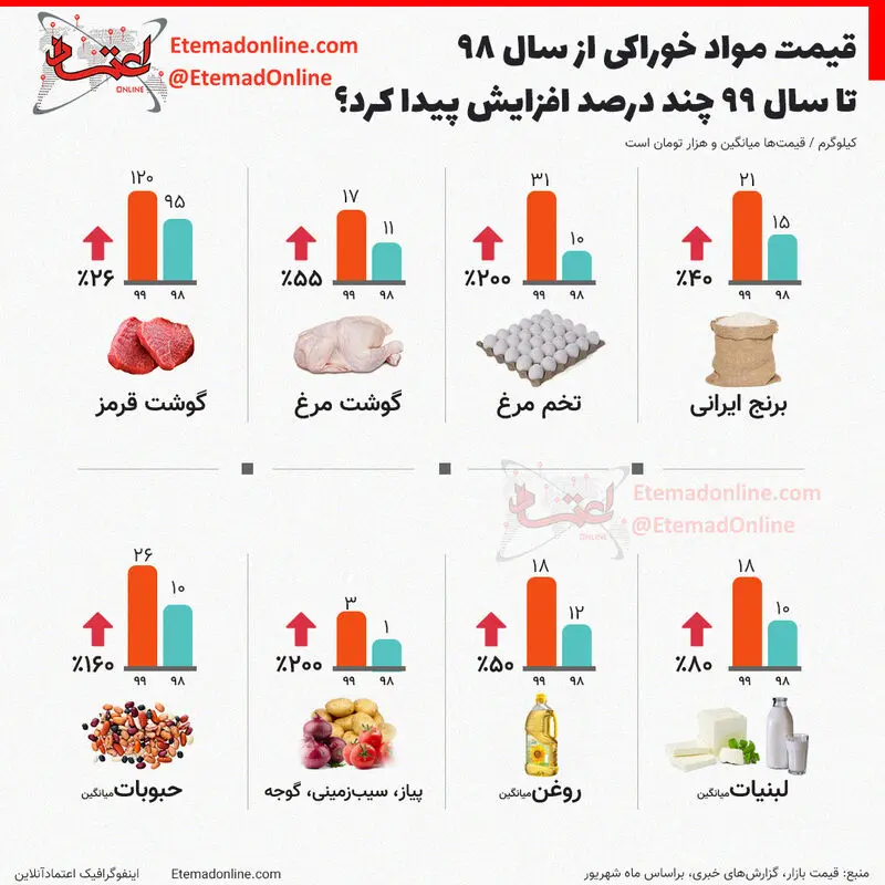 افزایش قیمت محصولات
