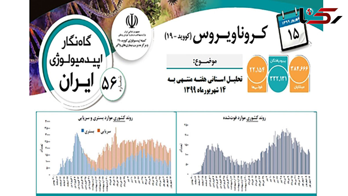 گزارش گاه نگار اپیدمیولوژی بیماری کرونا