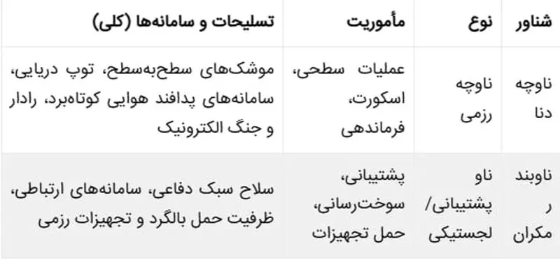 مشخصات فنی و تسلیحاتی ناوگروه ۸۶