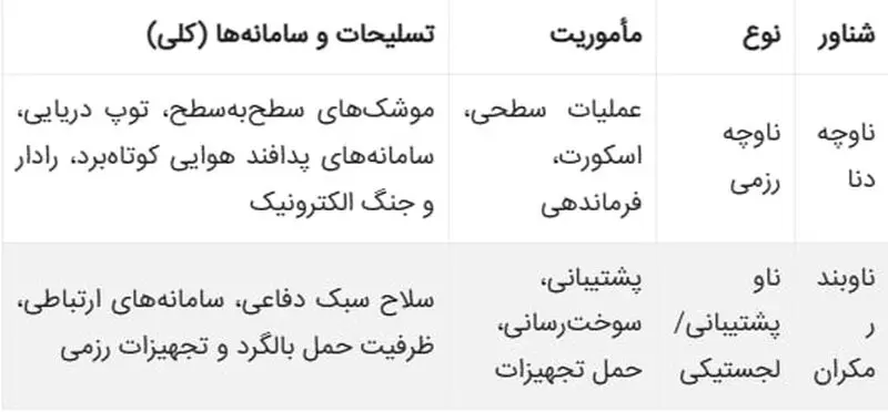 مشخصات فنی و تسلیحاتی ناوگروه ۸۶