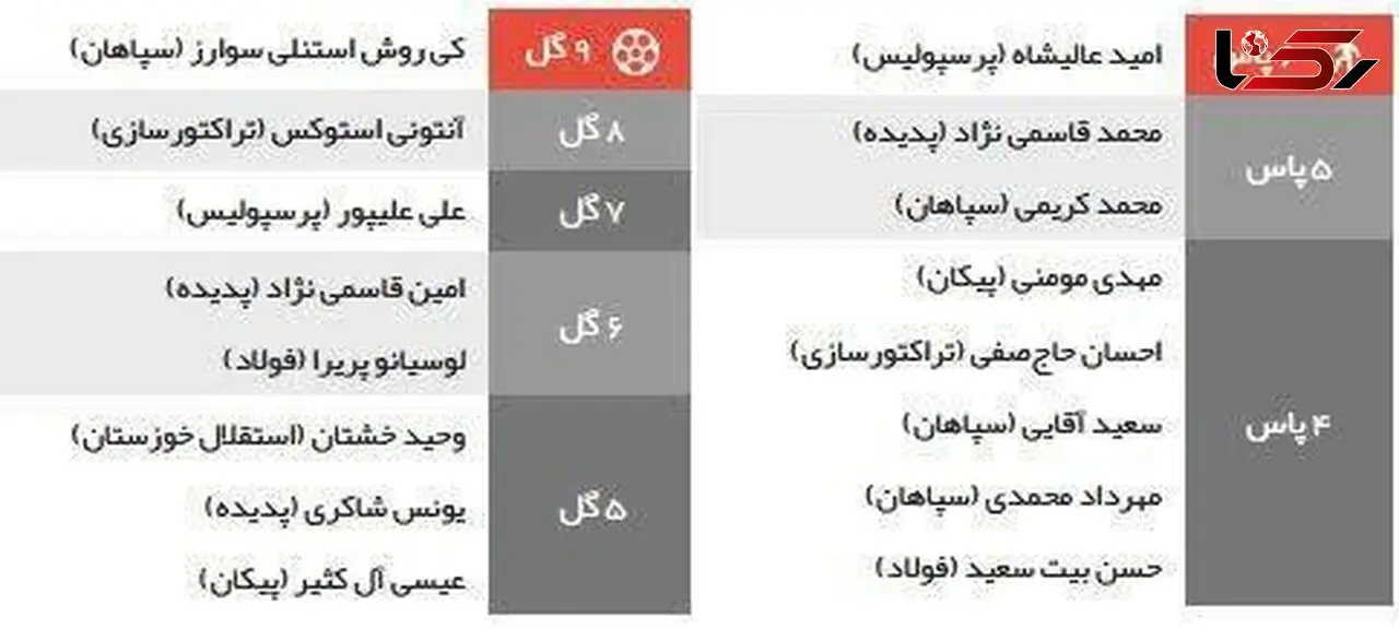 معرف برترین گل زن ها و پاس گل دهنده های لیگ برتر فوتبال +جدول
