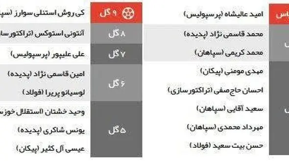 معرف برترین گل زن ها و پاس گل دهنده های لیگ برتر فوتبال +جدول
