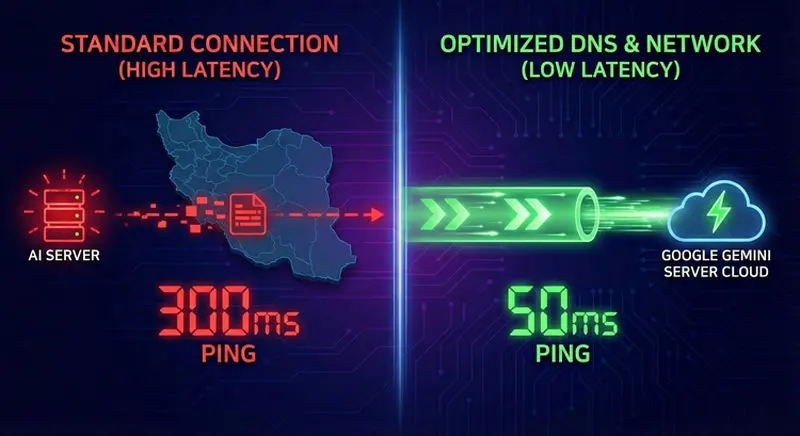 مقایسه تأثیر بهینه‌سازی تنظیمات شبکه و DNS بر افزایش سرعت پاسخ‌دهی هوش مصنوعی گوگل جمینای در ایران