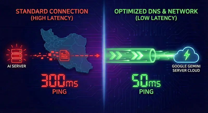 مقایسه تأثیر بهینهسازی تنظیمات شبکه و DNS بر افزایش سرعت پاسخدهی هوش مصنوعی گوگل جمینای در ایران