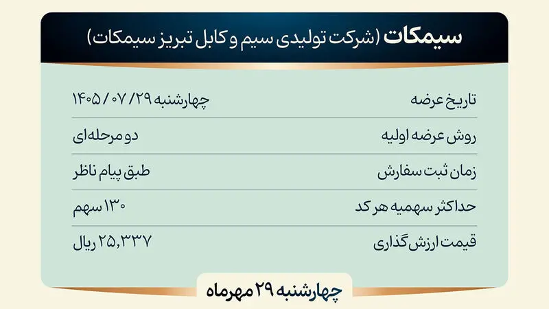سیمکات از امروز عرضه می شود/ هر فرد چند سهم می تواند سفارش دهد؟