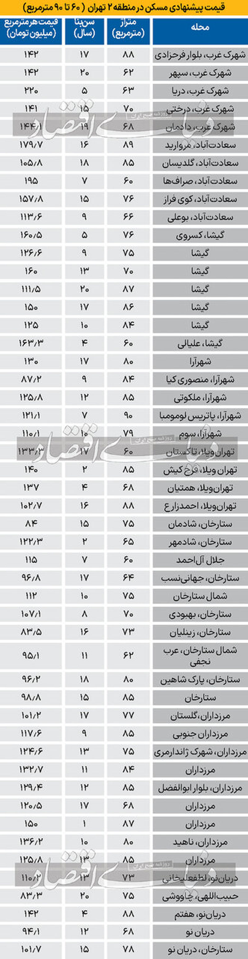 قیمت آپارتمان