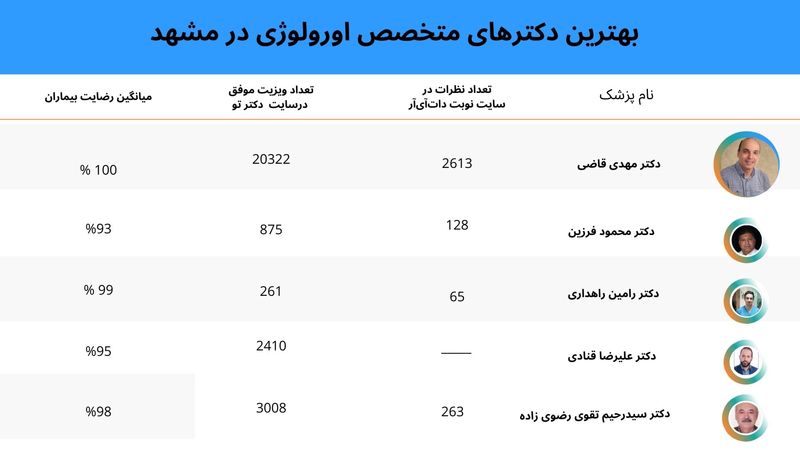 لیست بهترین متخصص‌های اورولوژی مشهد