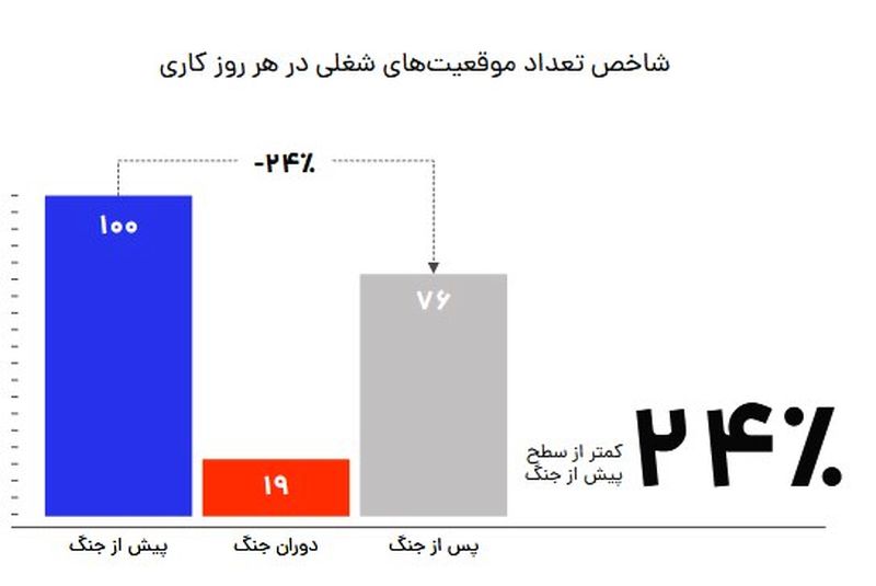 شاخص تعداد موقعیت های شغلی در هر روز کاری