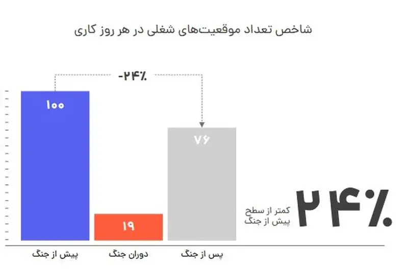 شاخص تعداد موقعیت های شغلی در هر روز کاری