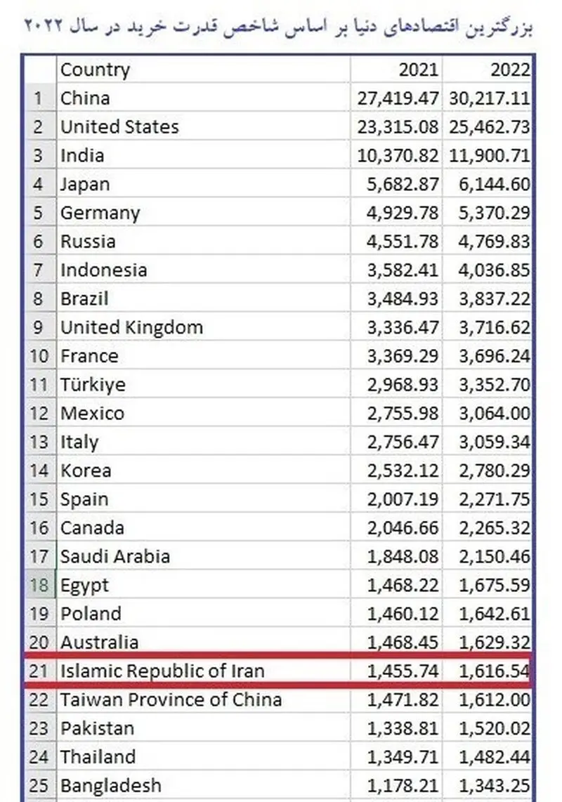 صعود جایگاه اقتصادی ایران