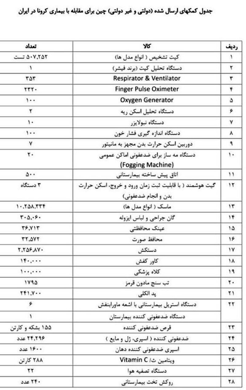 لیست کمک‌های ارسالی چین به ایران برای مقابله با کرونا