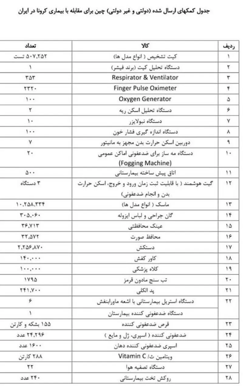 لیست کمک‌های ارسالی چین به ایران برای مقابله با کرونا