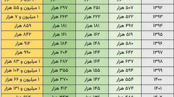 کنکور به روایت آمار