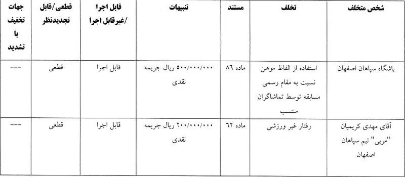 جریمه سپاهان و پرسپولیس از سوی کمیته انضباطی