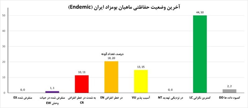 آخرین وضعیت ماهیان بومزاد ایران