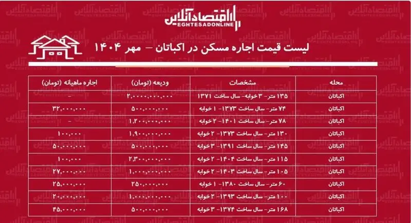 قیمت مسکن