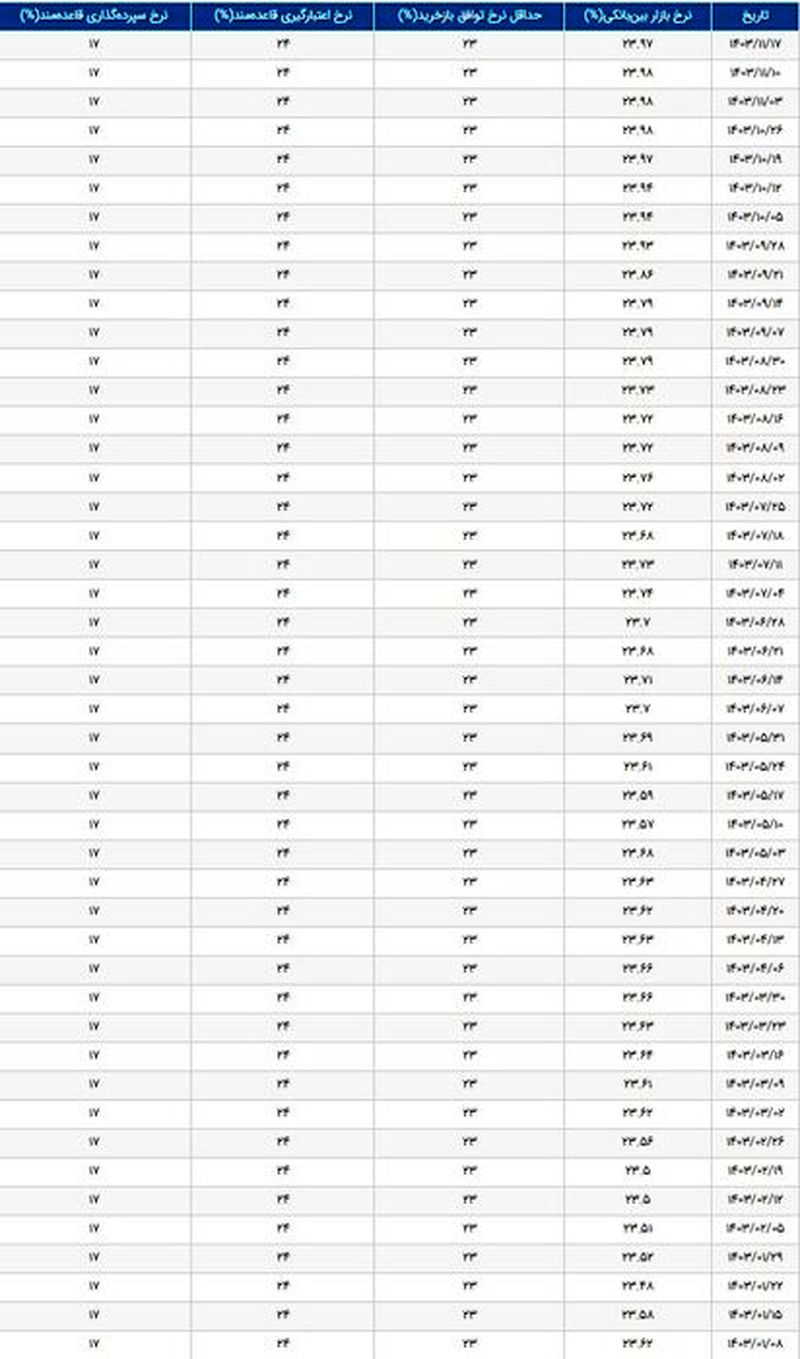 نرخ سود بین بانکی ۲۳ درصد باقی ماند