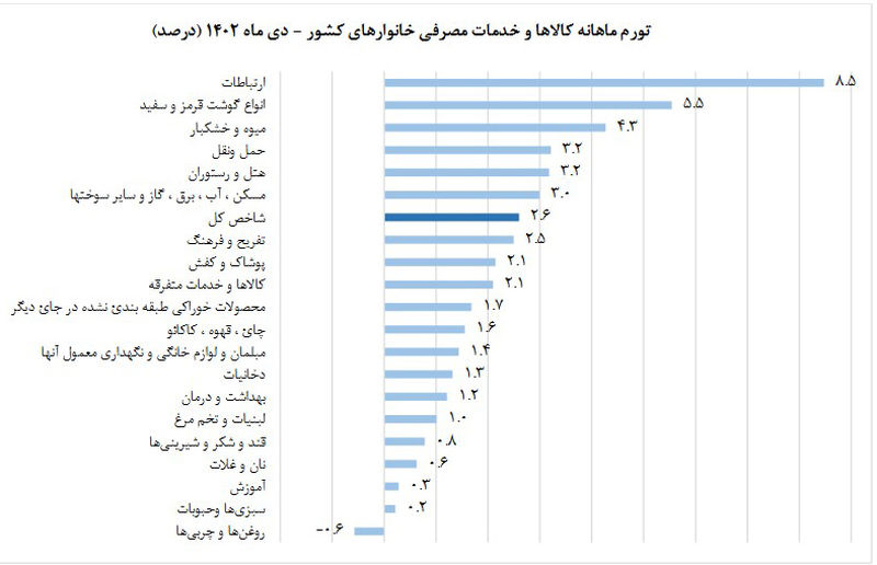 تورم ماهانه دی ماه