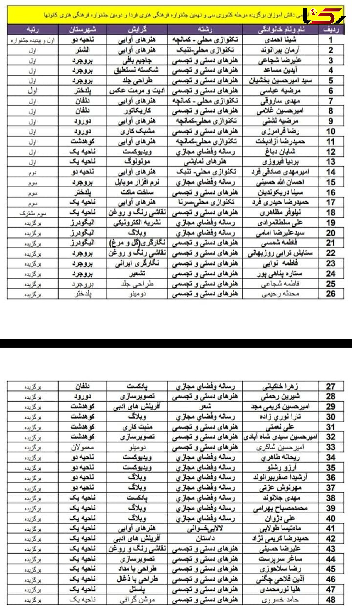 کسب ۴۸ مقام ارزشمند توسط دانش آموزان لرستانی 