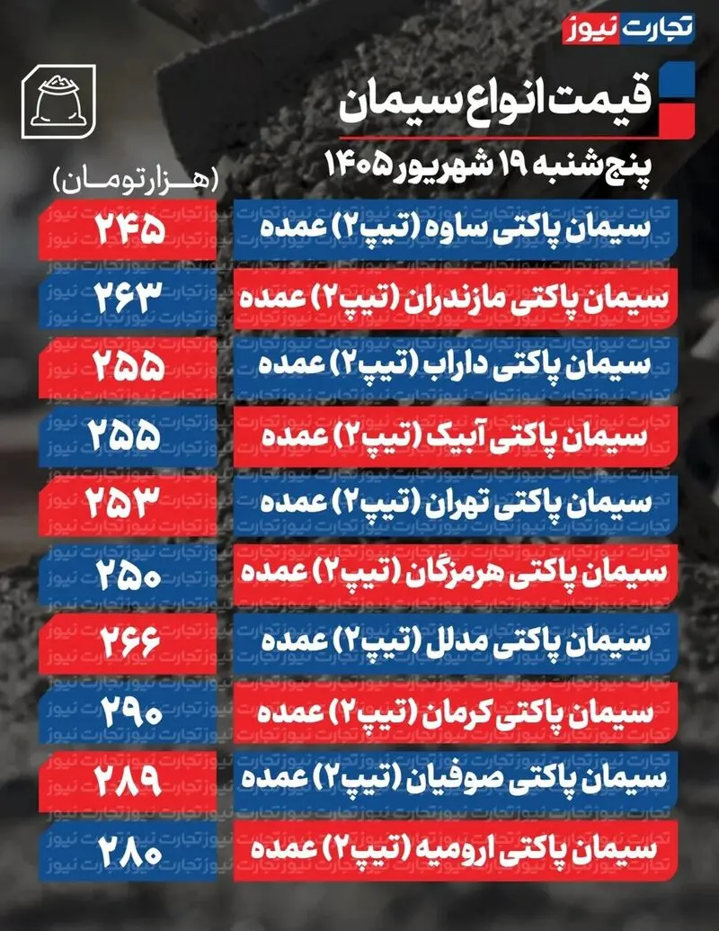 قیمت سیمان امروز ۱۹ شهریور ۱۴۰۵/ قیمت سیمان چه تغییری کرد؟ + جدول