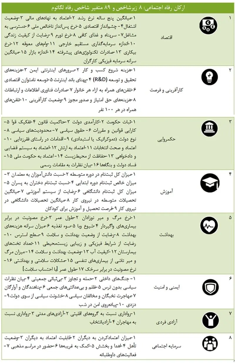 شاخص رفاه