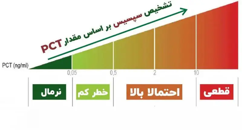 pct