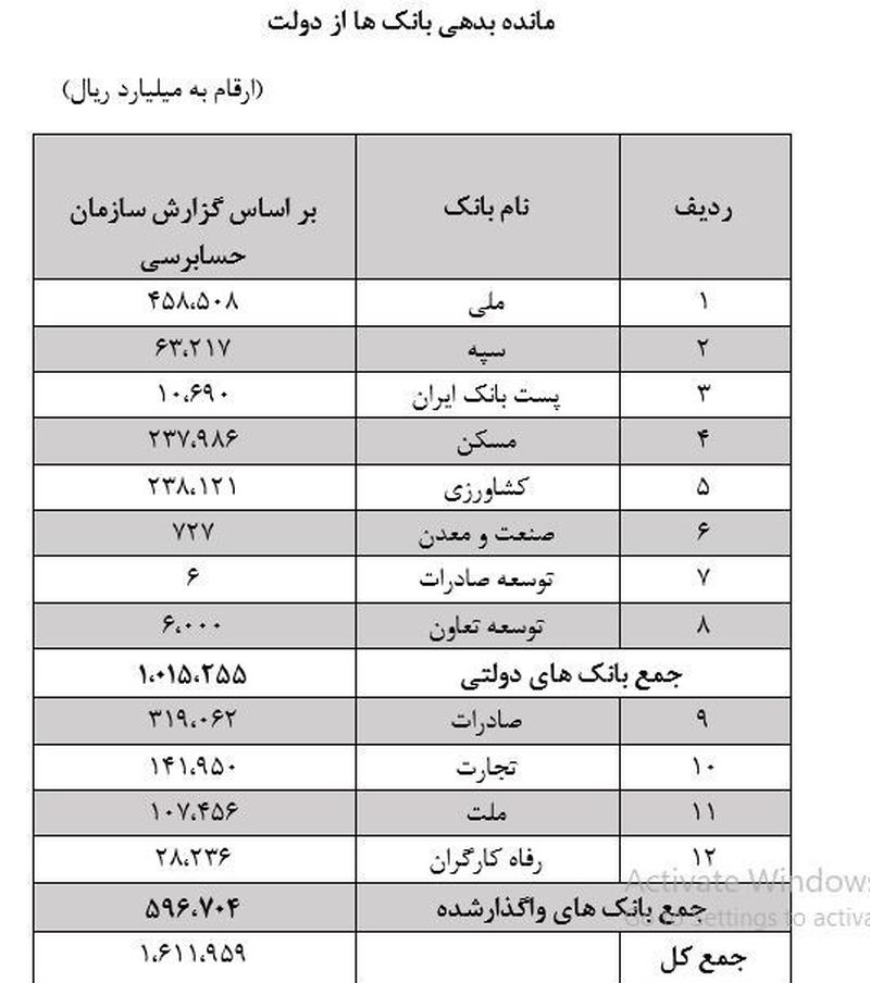 بدهی بانک ها از دولت