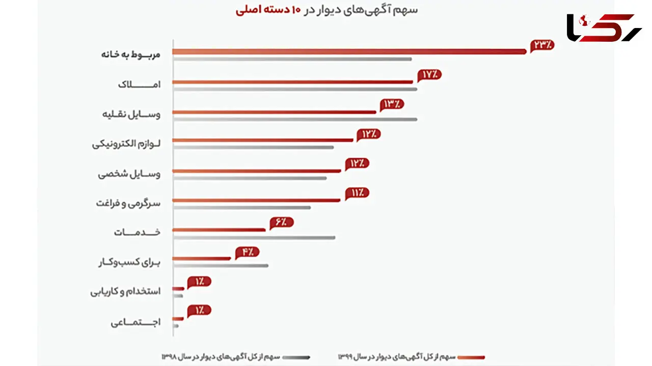 ۲۳ درصد از کل آگهی‌ها، برای فروش وسایل خانه بوده‌اند