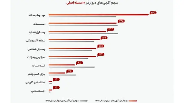 ۲۳ درصد از کل آگهی‌ها، برای فروش وسایل خانه بوده‌اند