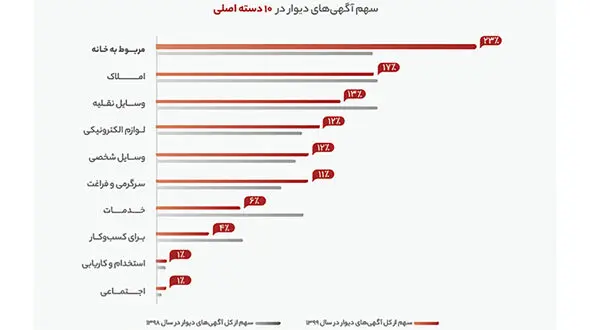 ۲۳ درصد از کل آگهی‌ها، برای فروش وسایل خانه بوده‌اند