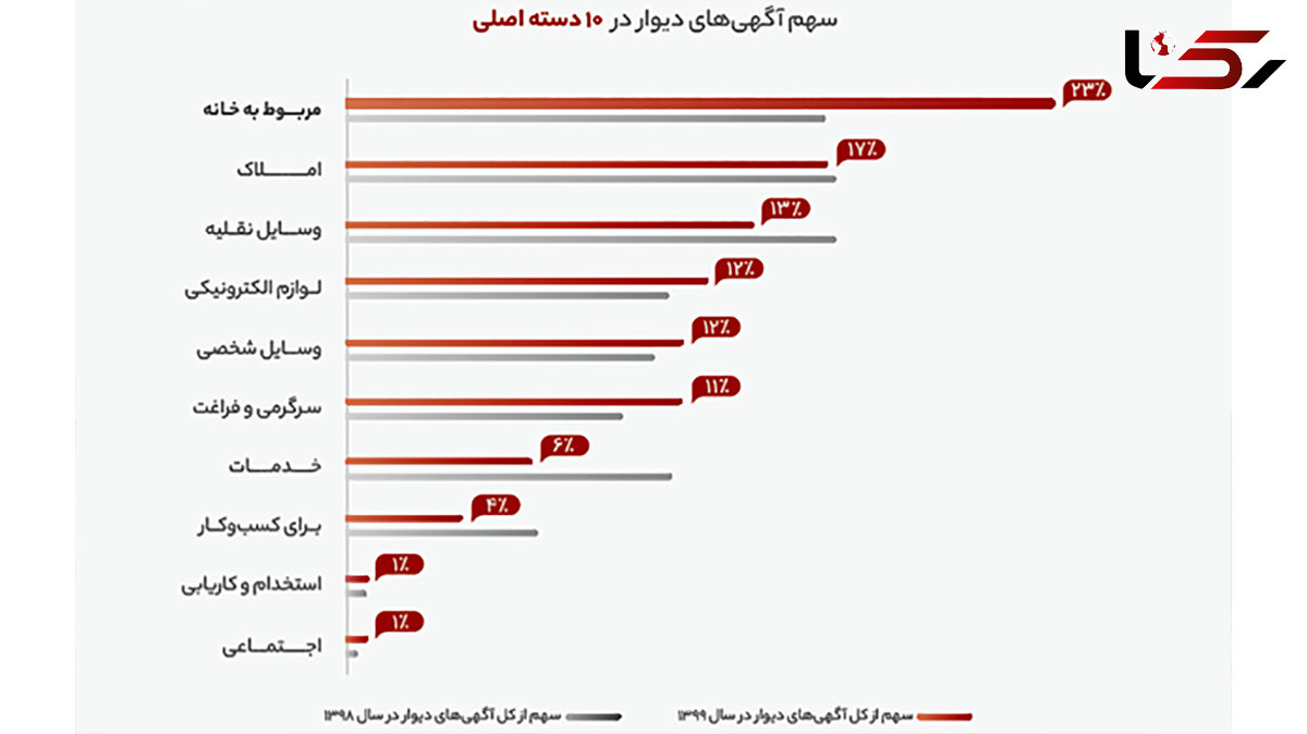 ۲۳ درصد از کل آگهی‌ها، برای فروش وسایل خانه بوده‌اند