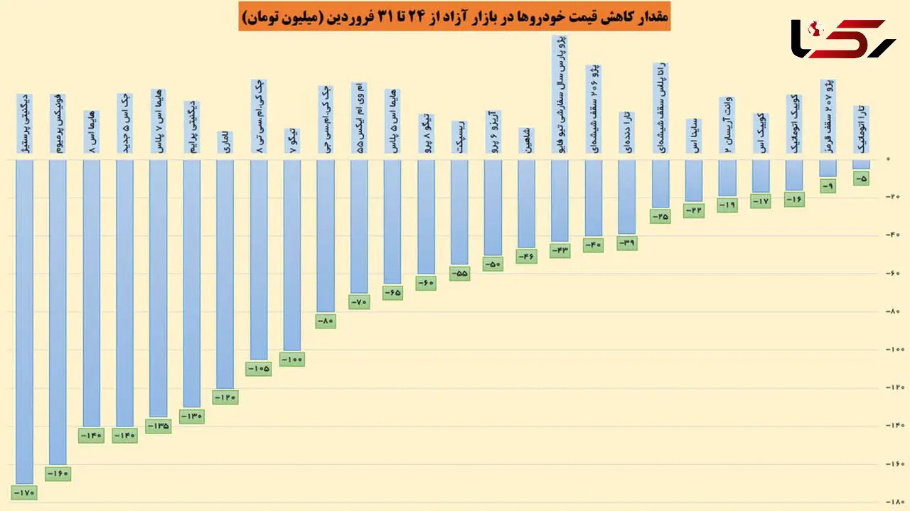 پایان فروردین 1402 با کاهش قیمت خودرو در بازار + جدول قیمت