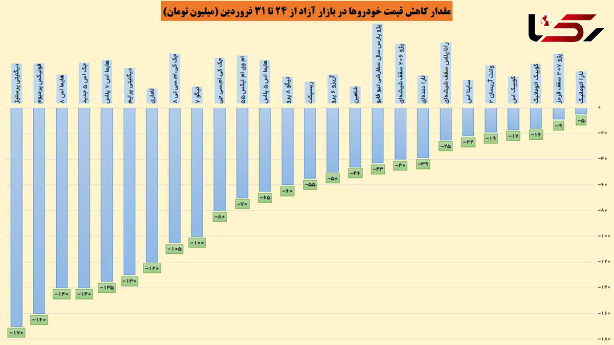 پایان فروردین 1402 با کاهش قیمت خودرو در بازار + جدول قیمت