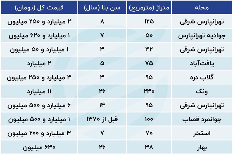 افزایش فروش آپارتمان های قولنامه ای در کشور + جدول قیمت