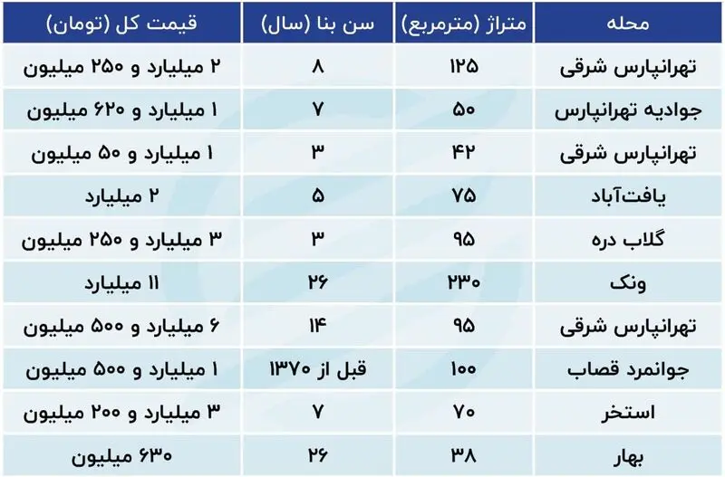 افزایش فروش آپارتمان های قولنامه ای در کشور + جدول قیمت