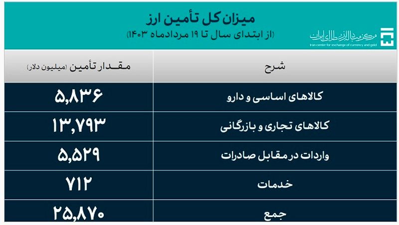 ارز واردات 1