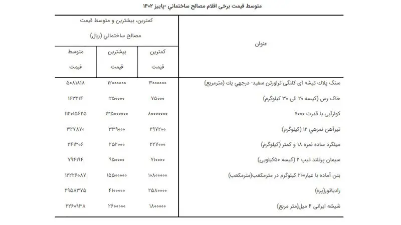 متوسط قیمت نهاده های ساختمانی